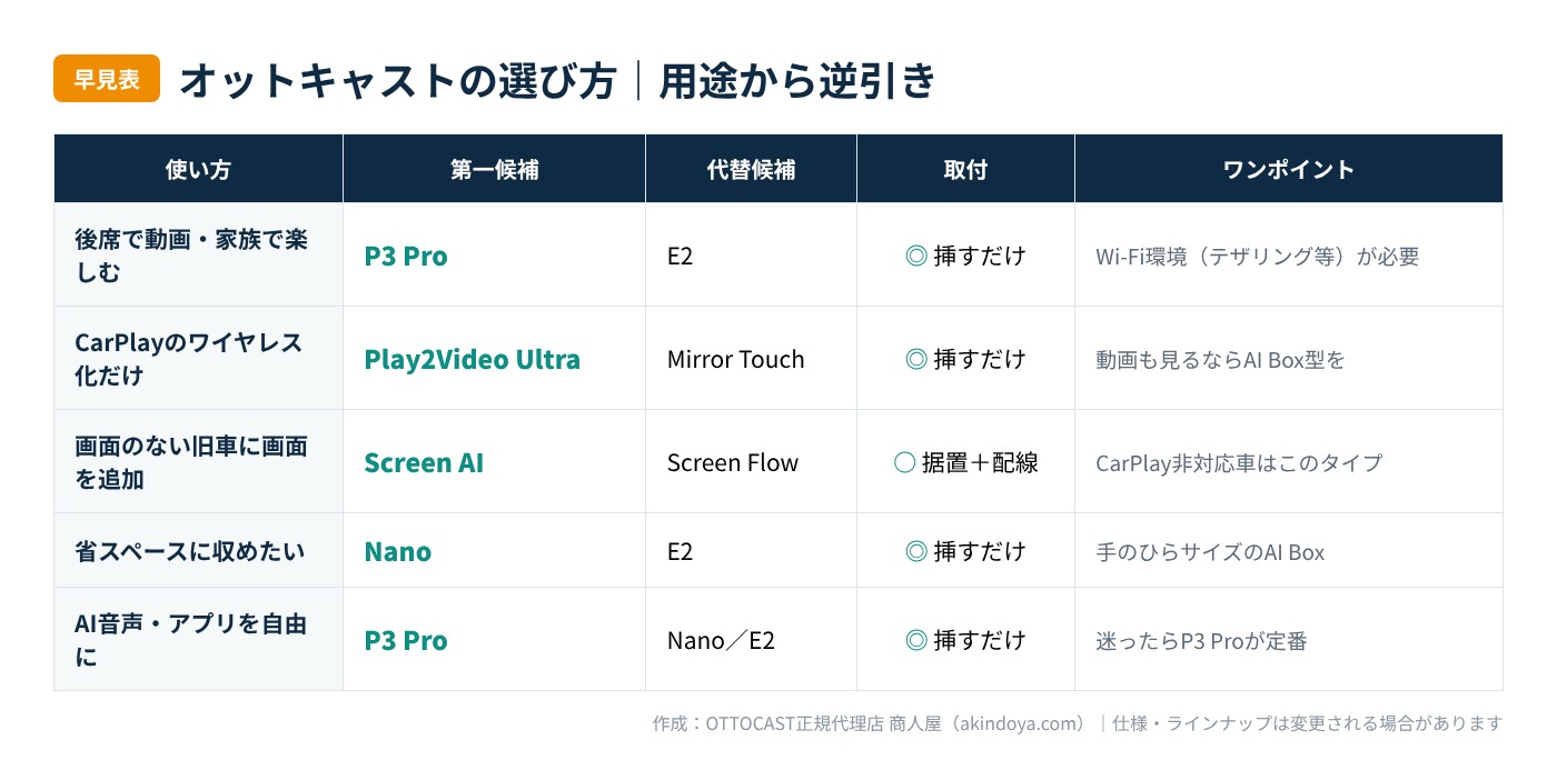 オットキャストの選び方早見表。後席で動画・家族利用はP3 Pro（代替E2）、CarPlayのワイヤレス化だけならPlay2Video Ultra（代替Mirror Touch）、画面のない旧車にはScreen AI（代替Screen Flow）、省スペースならNano。いずれもUSBに挿すだけで取付可能。動画視聴にはWi-Fi環境が必要